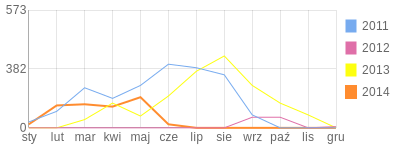 Wykres roczny blog rowerowy abarth.bikestats.pl